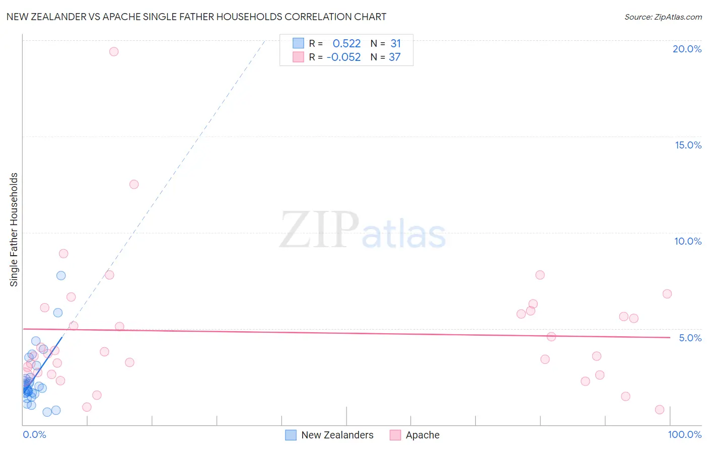 New Zealander vs Apache Single Father Households