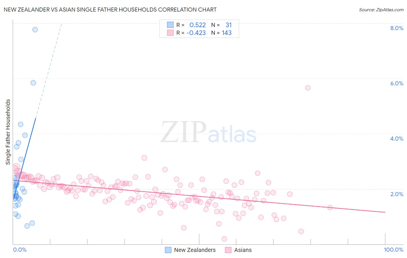 New Zealander vs Asian Single Father Households