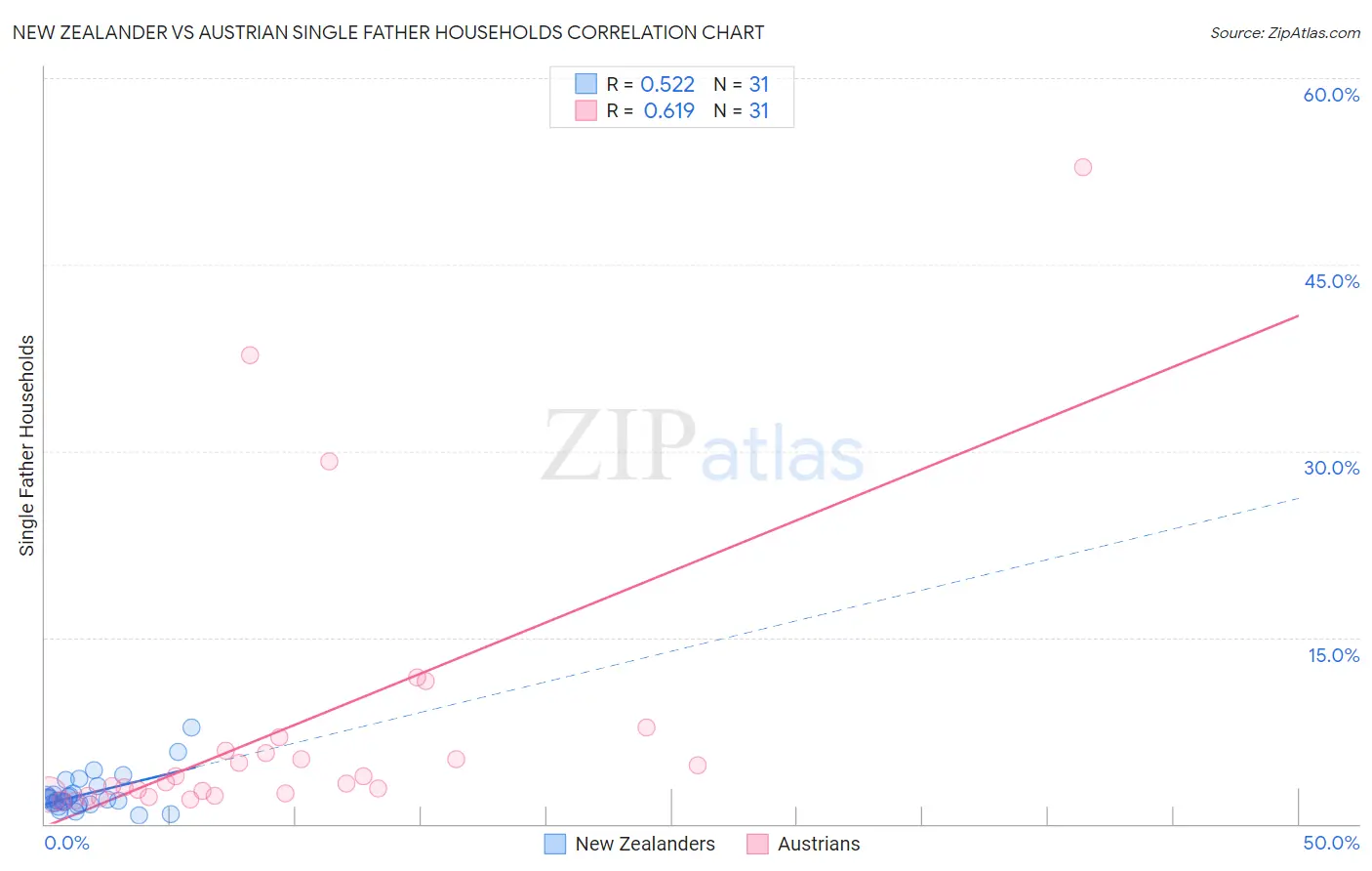 New Zealander vs Austrian Single Father Households