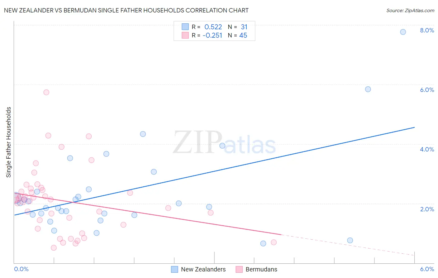 New Zealander vs Bermudan Single Father Households