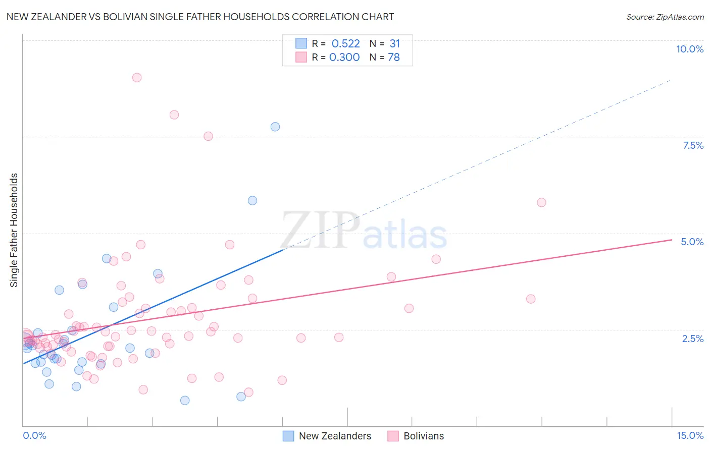 New Zealander vs Bolivian Single Father Households