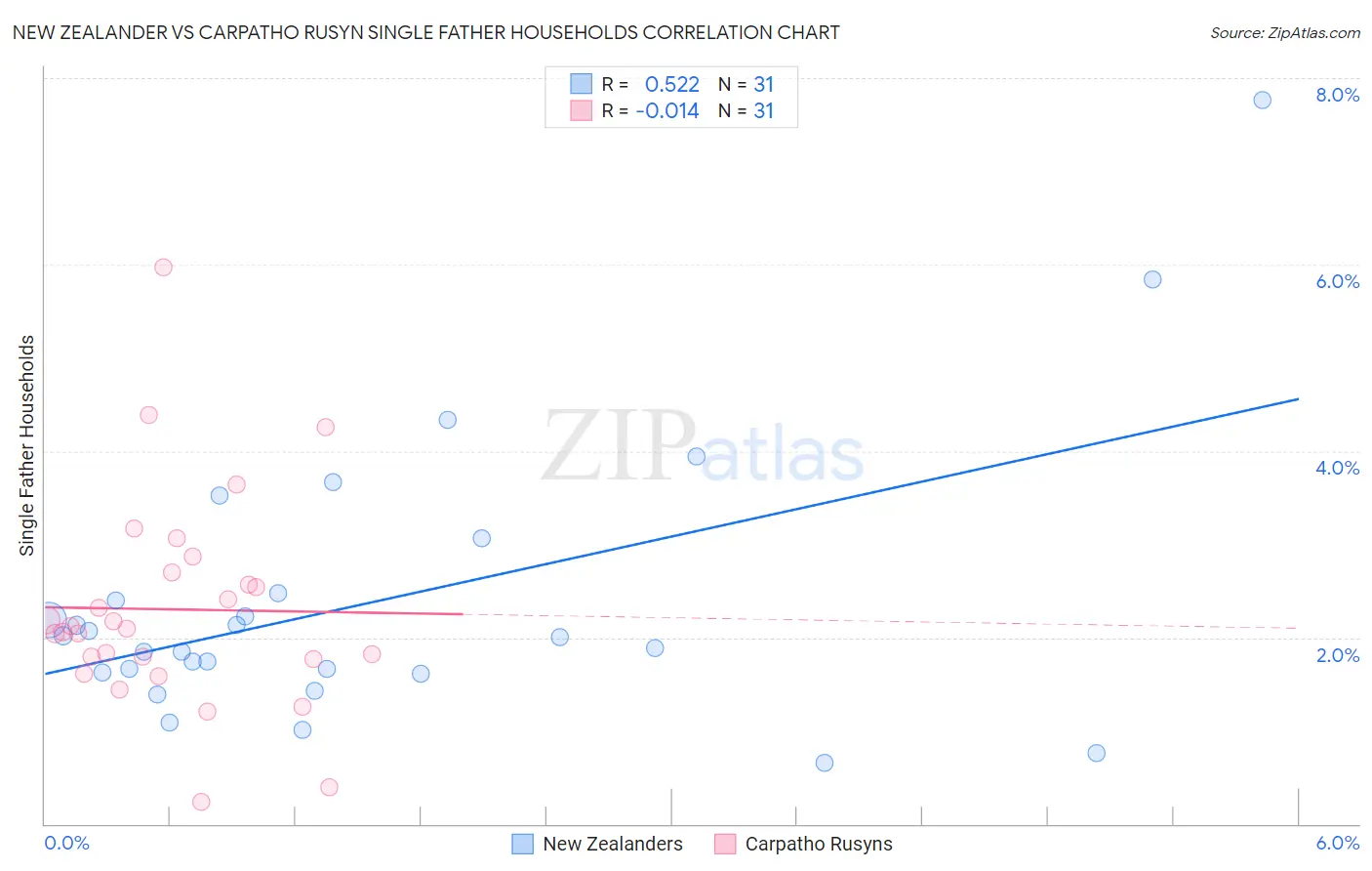 New Zealander vs Carpatho Rusyn Single Father Households