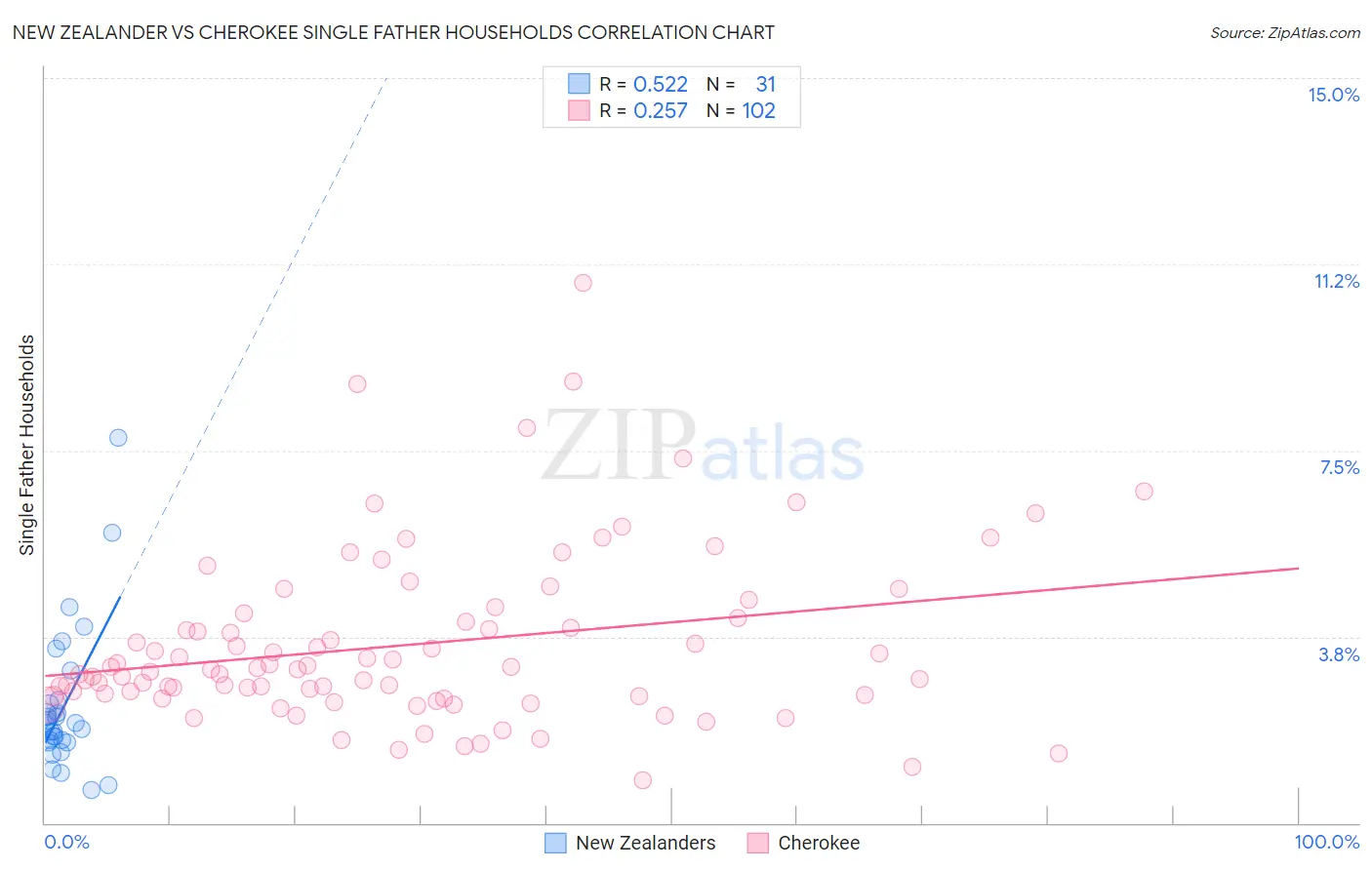 New Zealander vs Cherokee Single Father Households