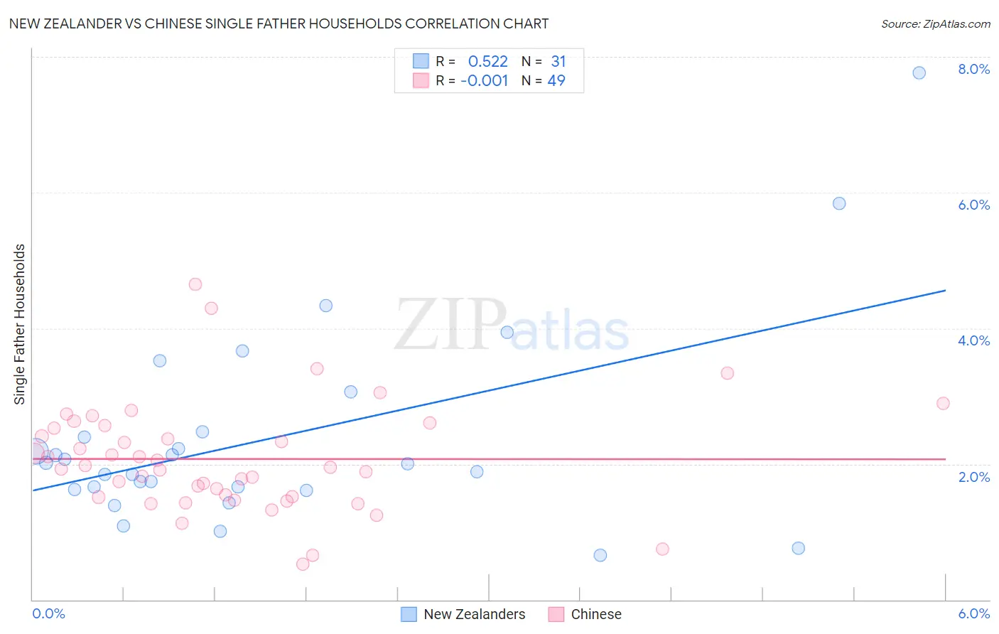 New Zealander vs Chinese Single Father Households