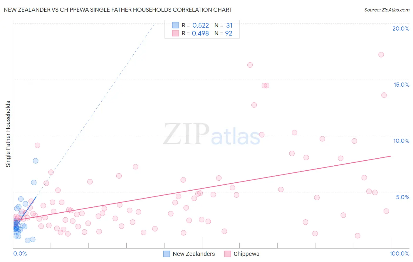 New Zealander vs Chippewa Single Father Households