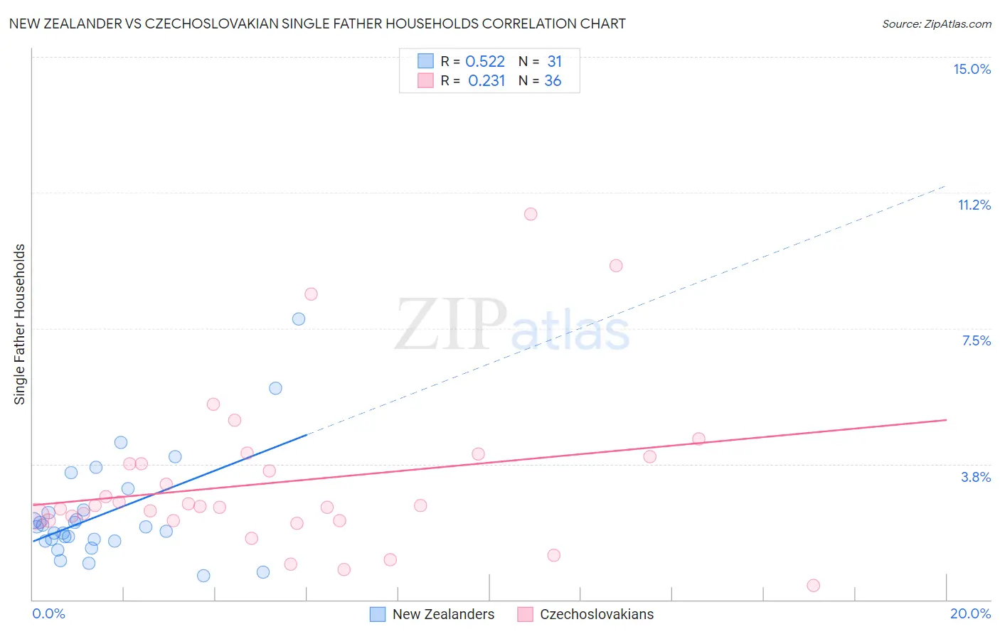 New Zealander vs Czechoslovakian Single Father Households