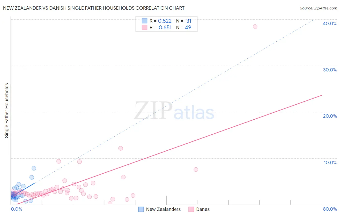 New Zealander vs Danish Single Father Households