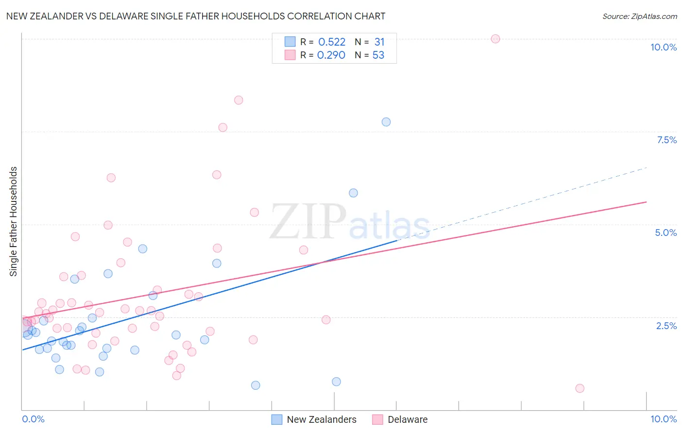 New Zealander vs Delaware Single Father Households