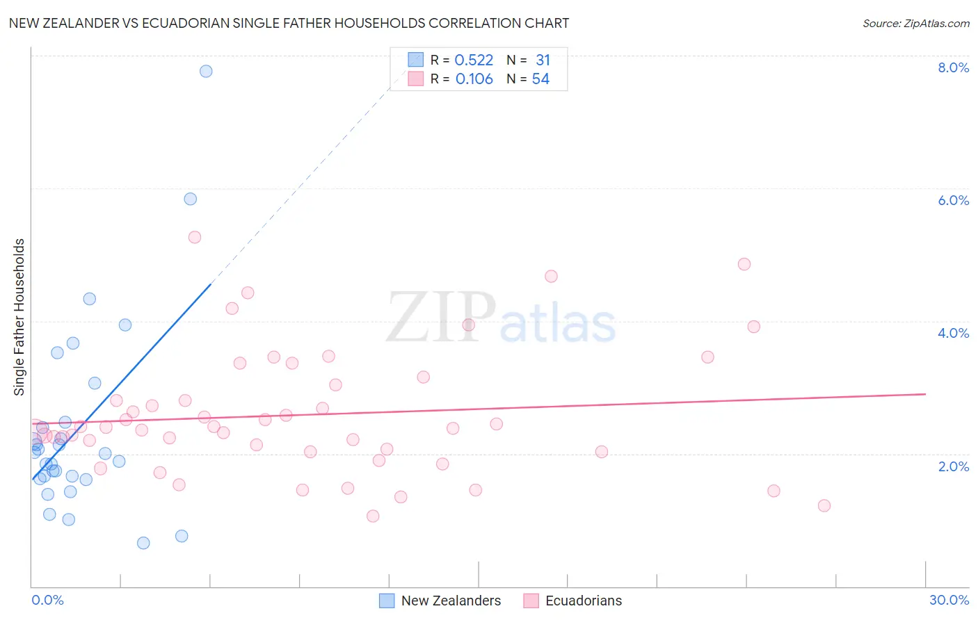 New Zealander vs Ecuadorian Single Father Households