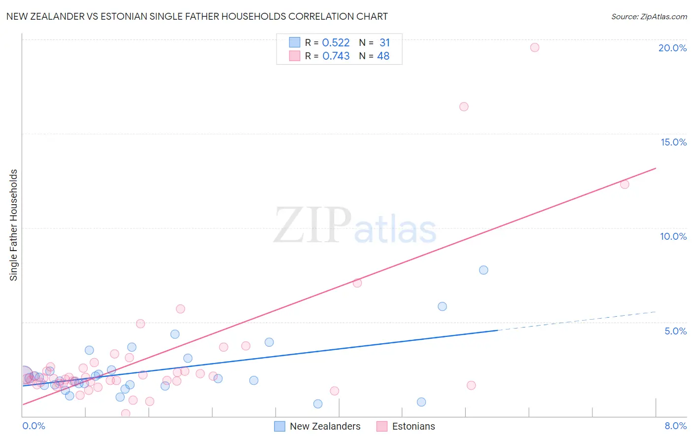 New Zealander vs Estonian Single Father Households