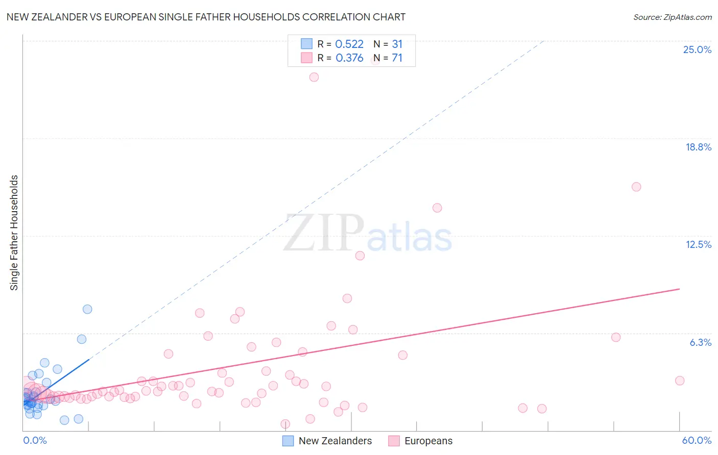 New Zealander vs European Single Father Households