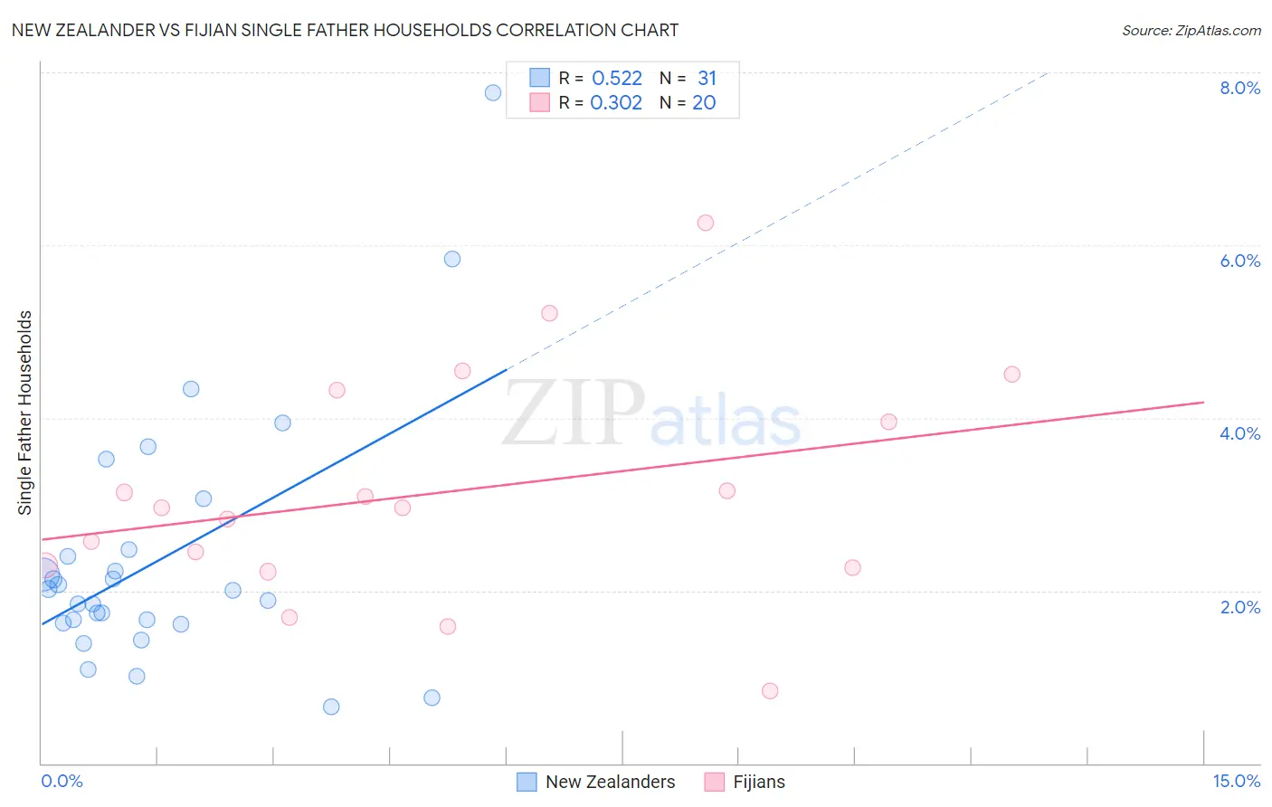 New Zealander vs Fijian Single Father Households