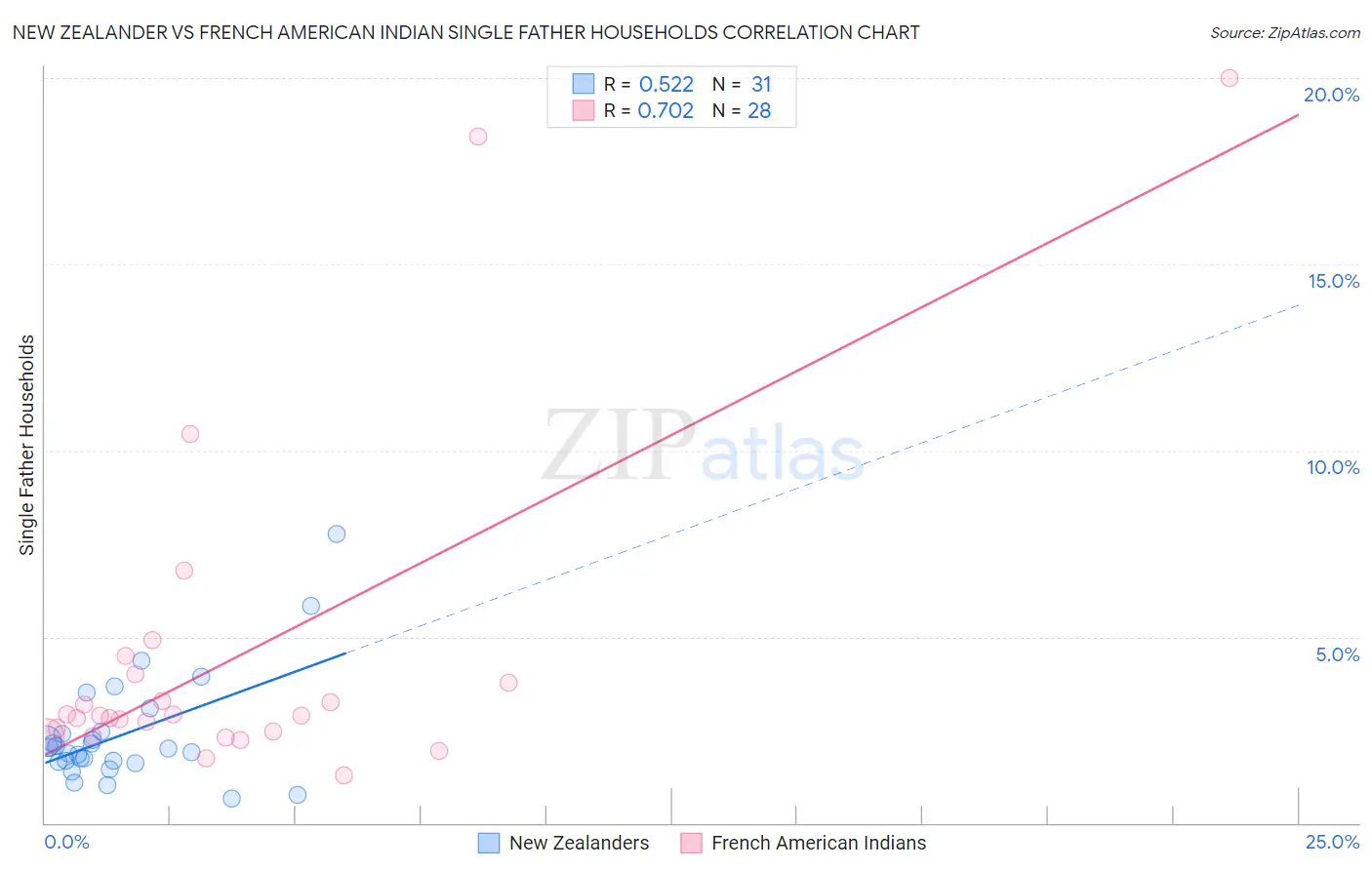 New Zealander vs French American Indian Single Father Households