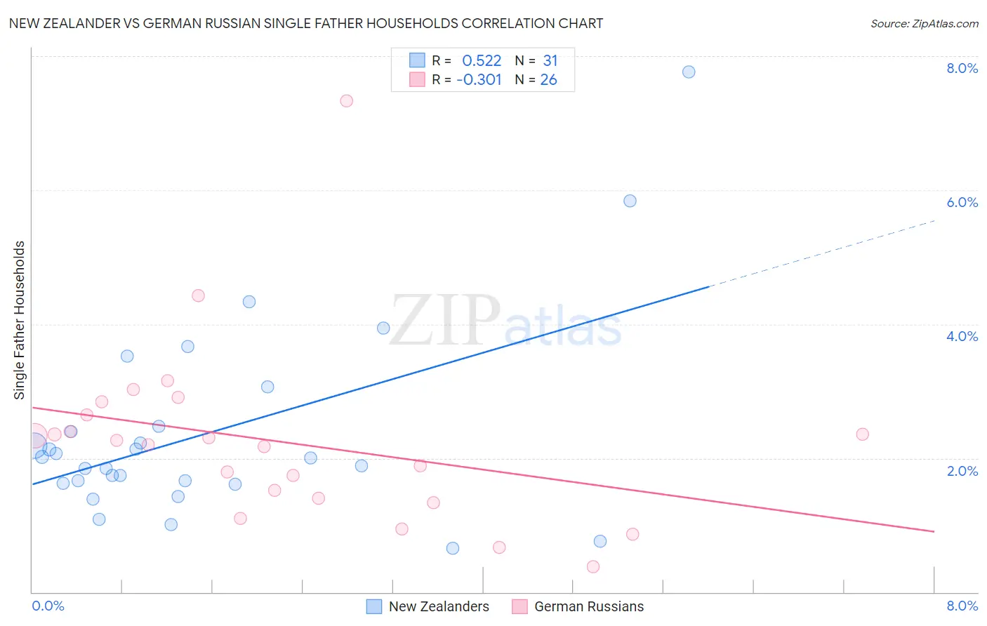 New Zealander vs German Russian Single Father Households