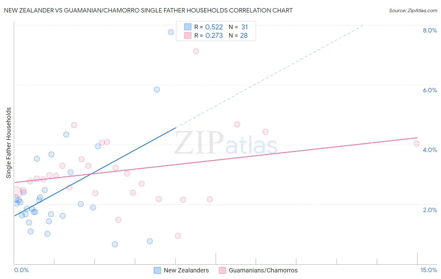 New Zealander vs Guamanian/Chamorro Single Father Households