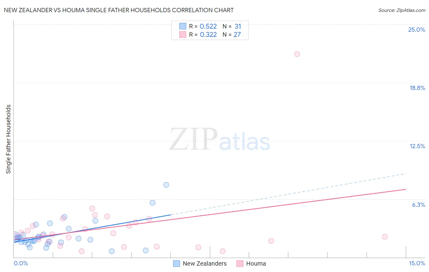 New Zealander vs Houma Single Father Households