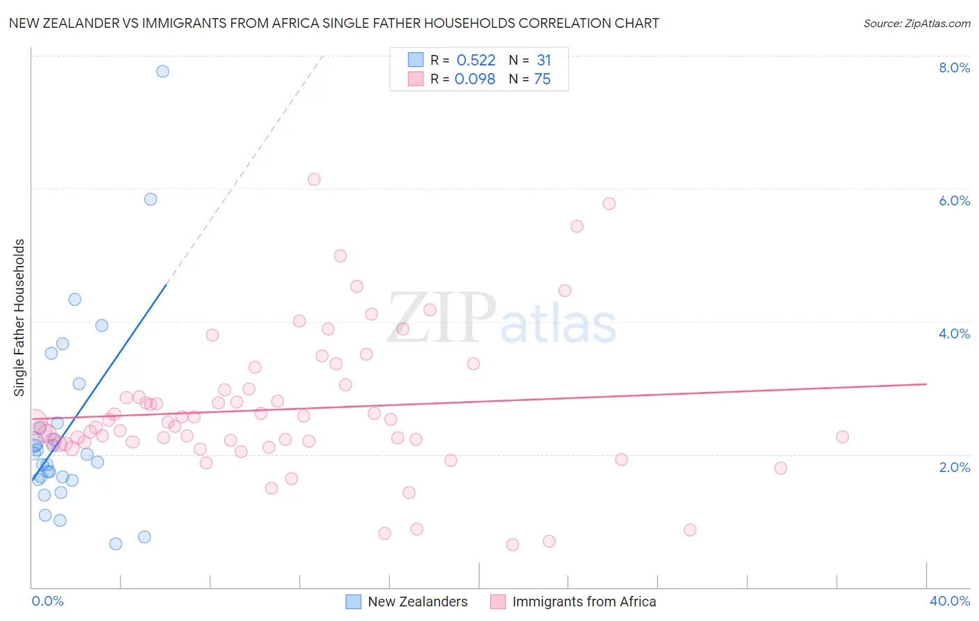 New Zealander vs Immigrants from Africa Single Father Households