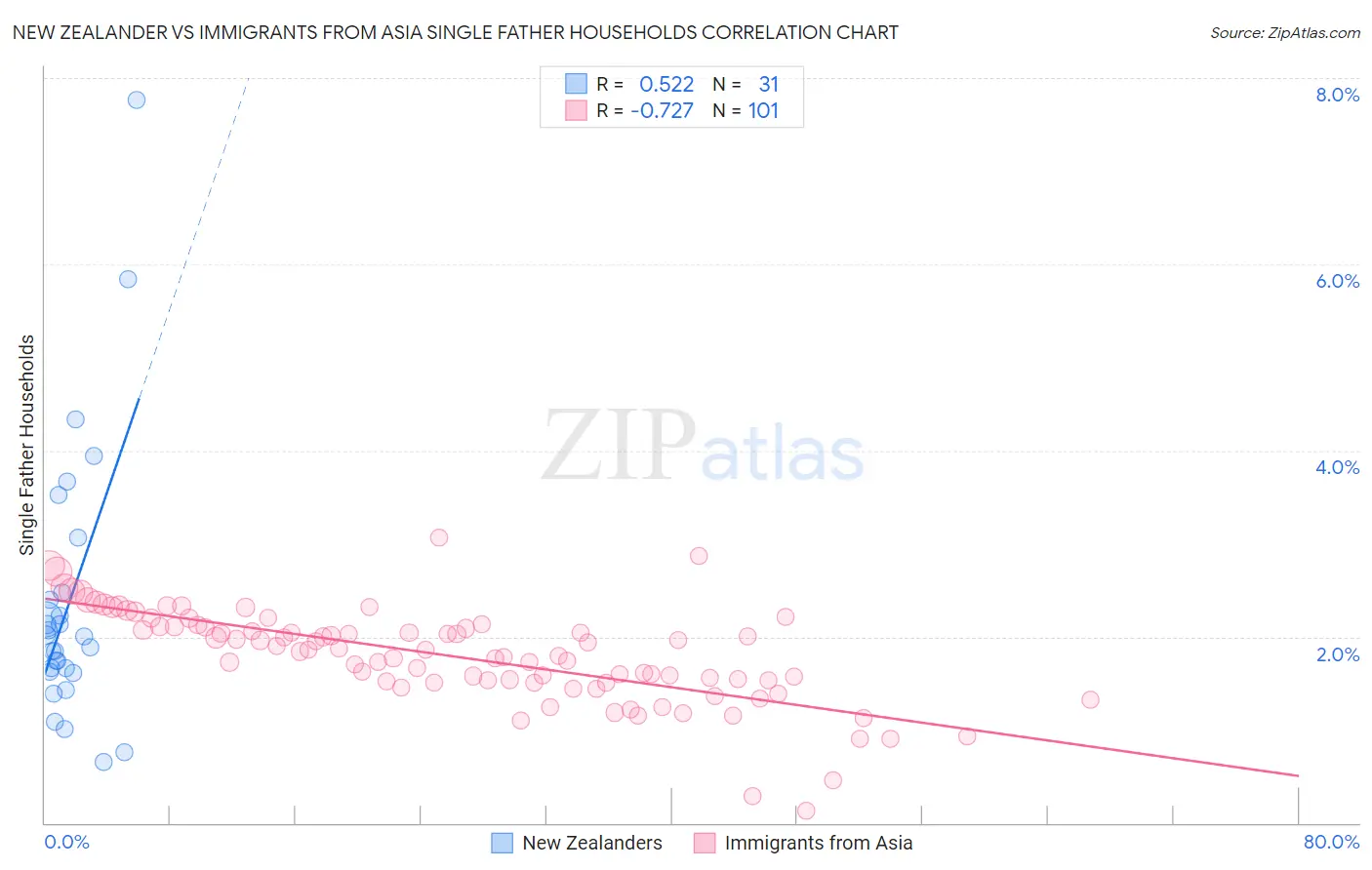 New Zealander vs Immigrants from Asia Single Father Households