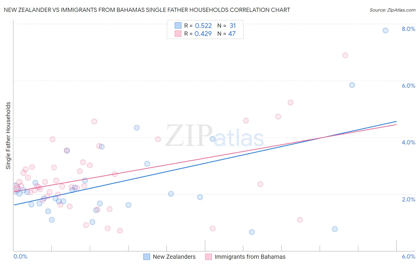 New Zealander vs Immigrants from Bahamas Single Father Households