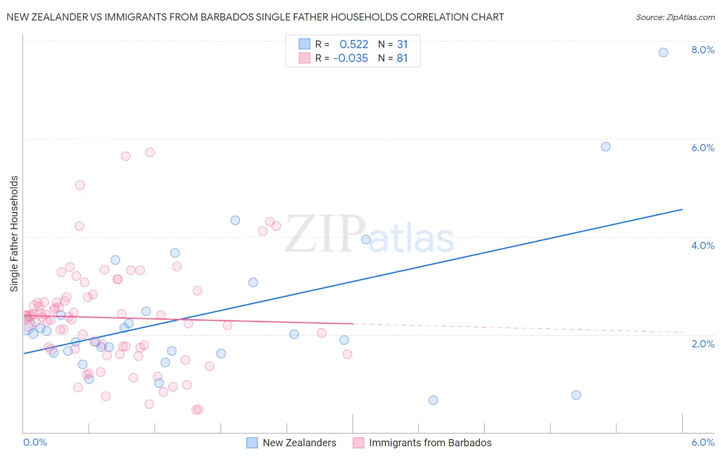 New Zealander vs Immigrants from Barbados Single Father Households