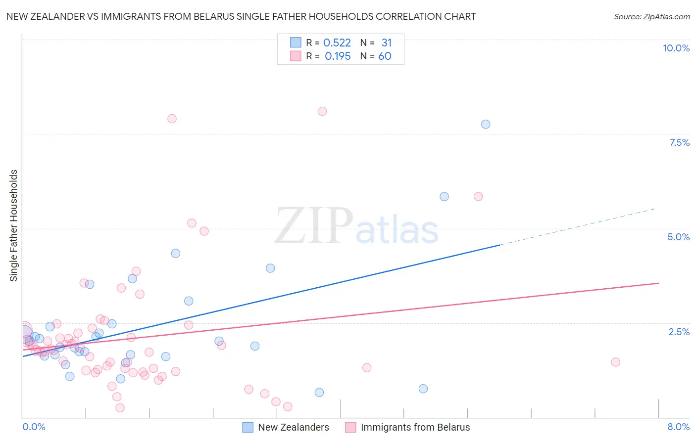 New Zealander vs Immigrants from Belarus Single Father Households