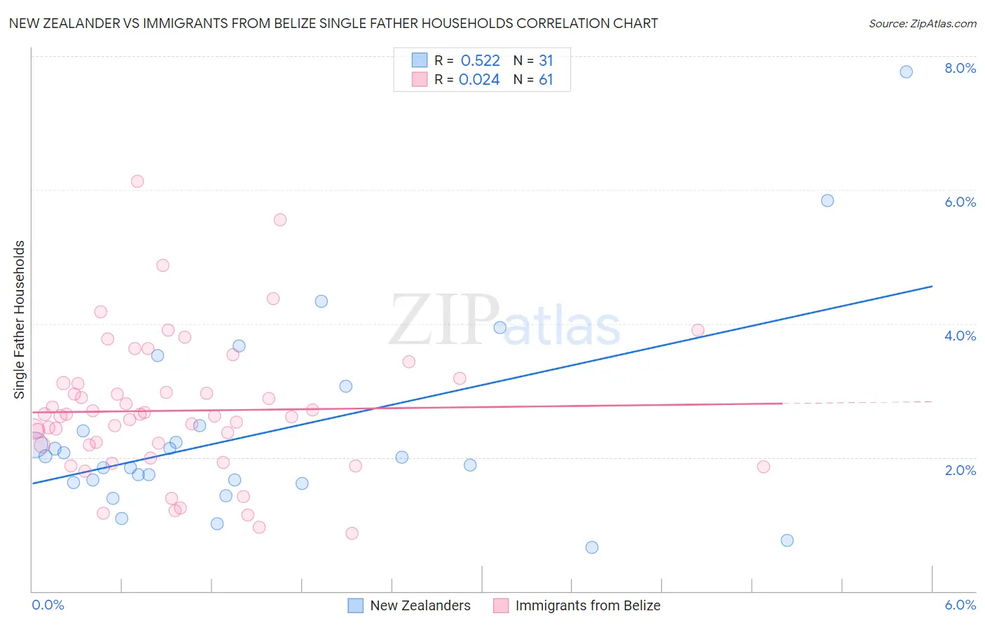 New Zealander vs Immigrants from Belize Single Father Households