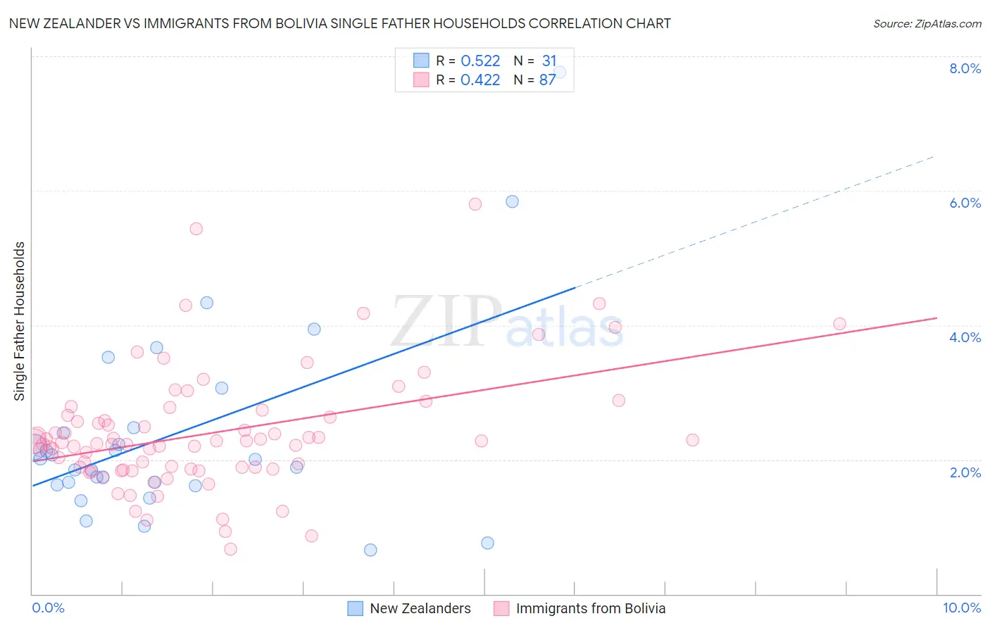 New Zealander vs Immigrants from Bolivia Single Father Households