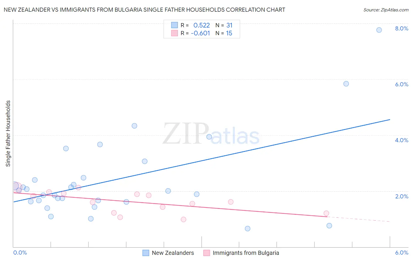 New Zealander vs Immigrants from Bulgaria Single Father Households