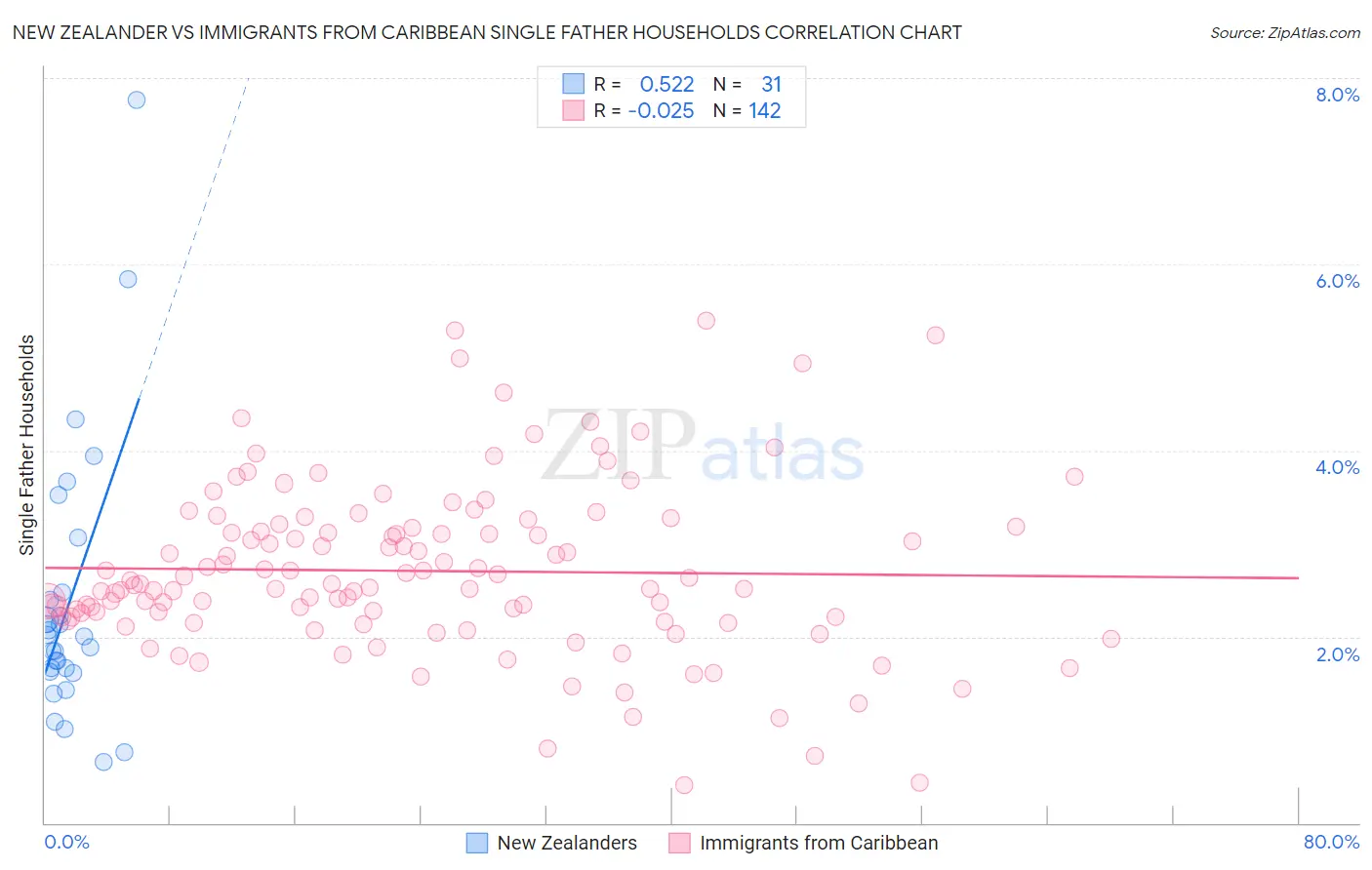 New Zealander vs Immigrants from Caribbean Single Father Households