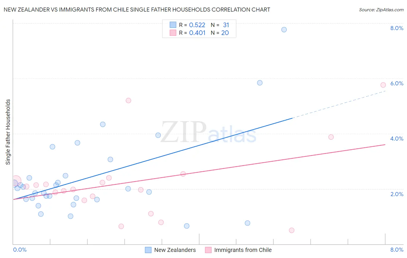 New Zealander vs Immigrants from Chile Single Father Households