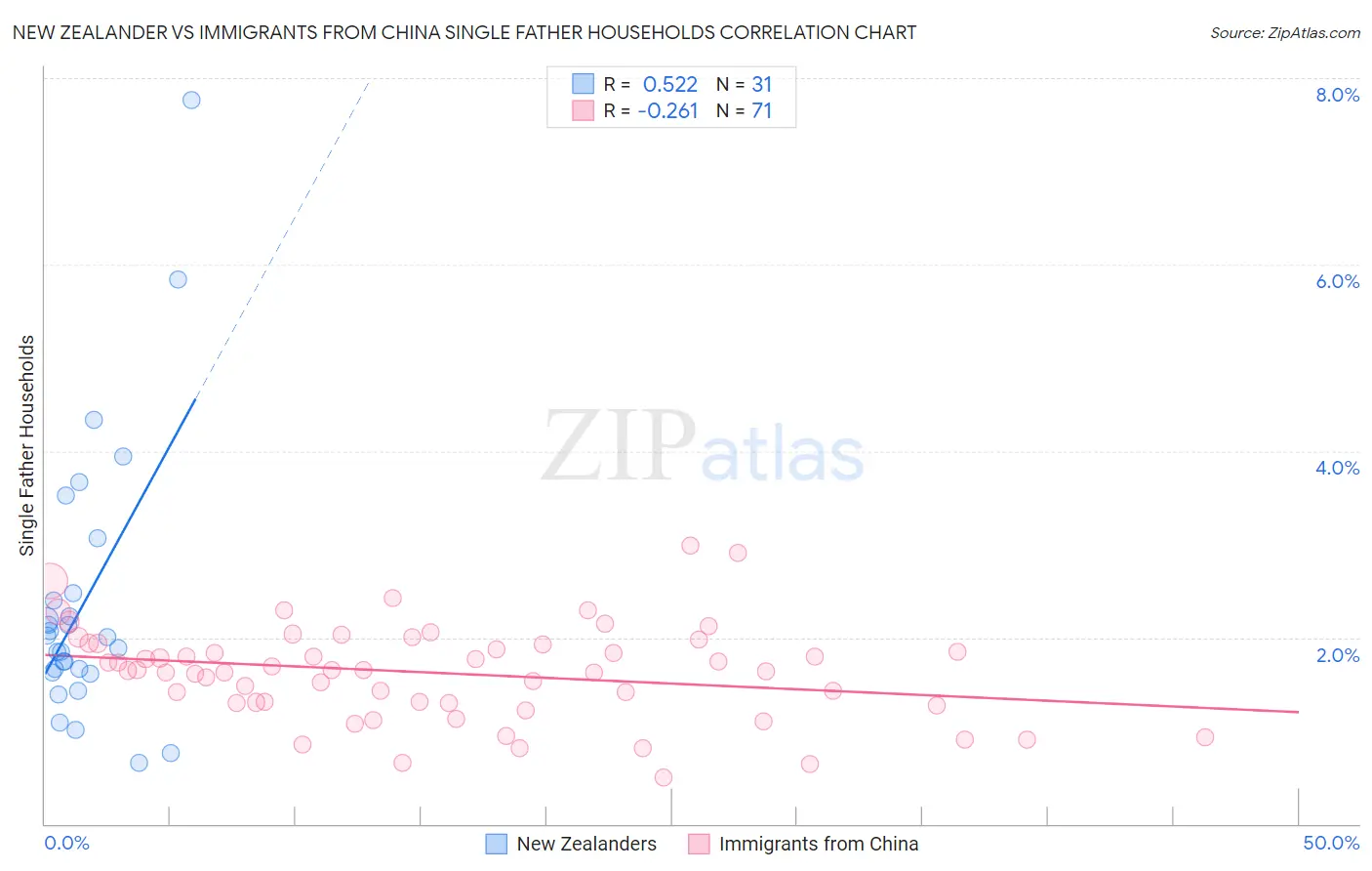 New Zealander vs Immigrants from China Single Father Households