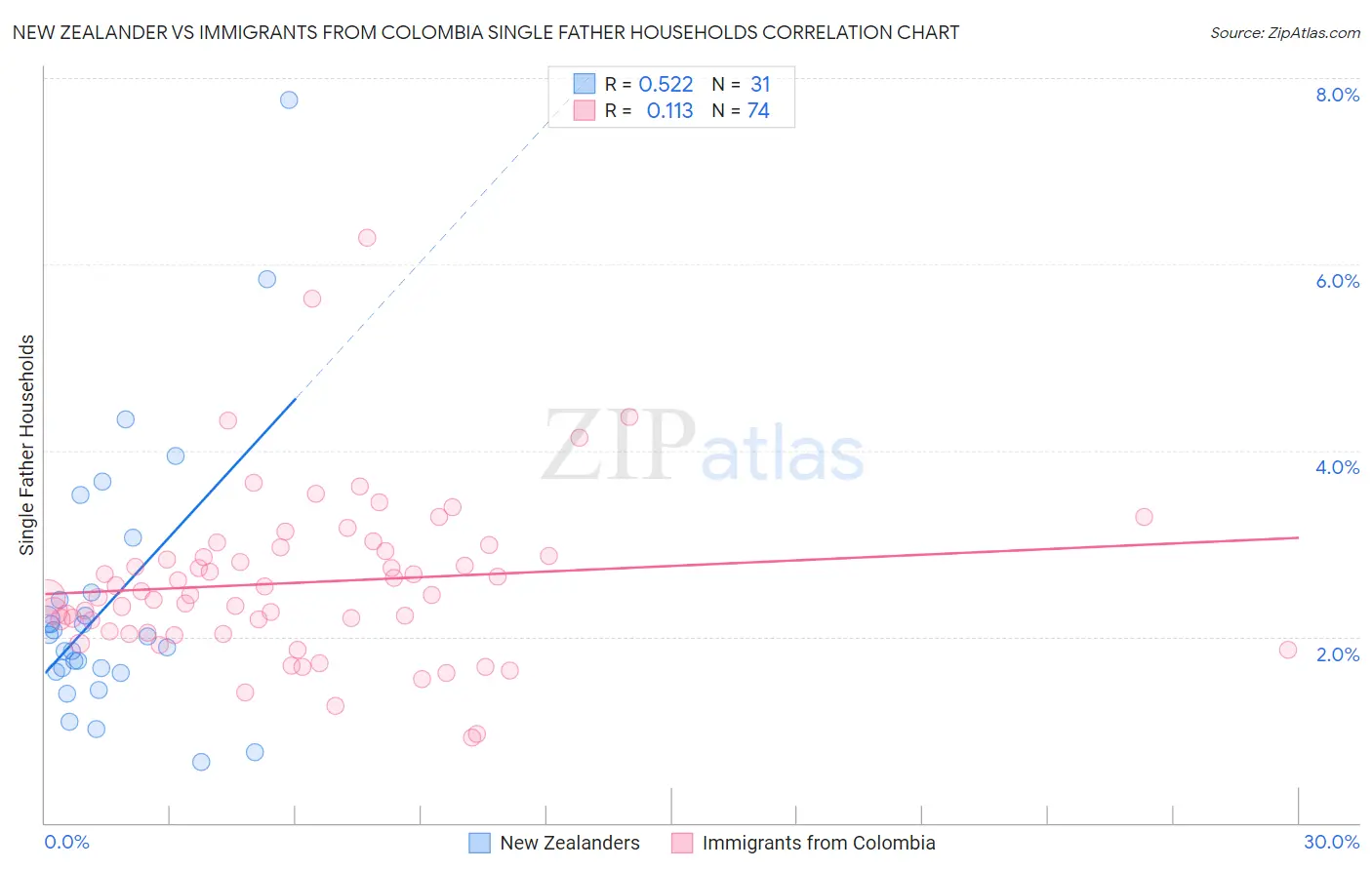 New Zealander vs Immigrants from Colombia Single Father Households