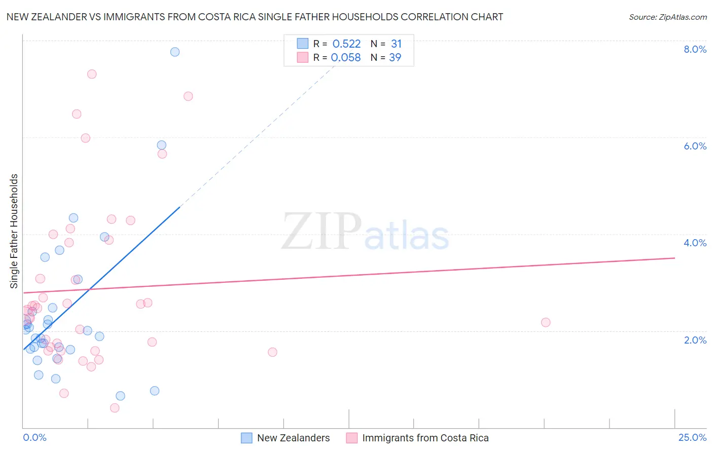 New Zealander vs Immigrants from Costa Rica Single Father Households