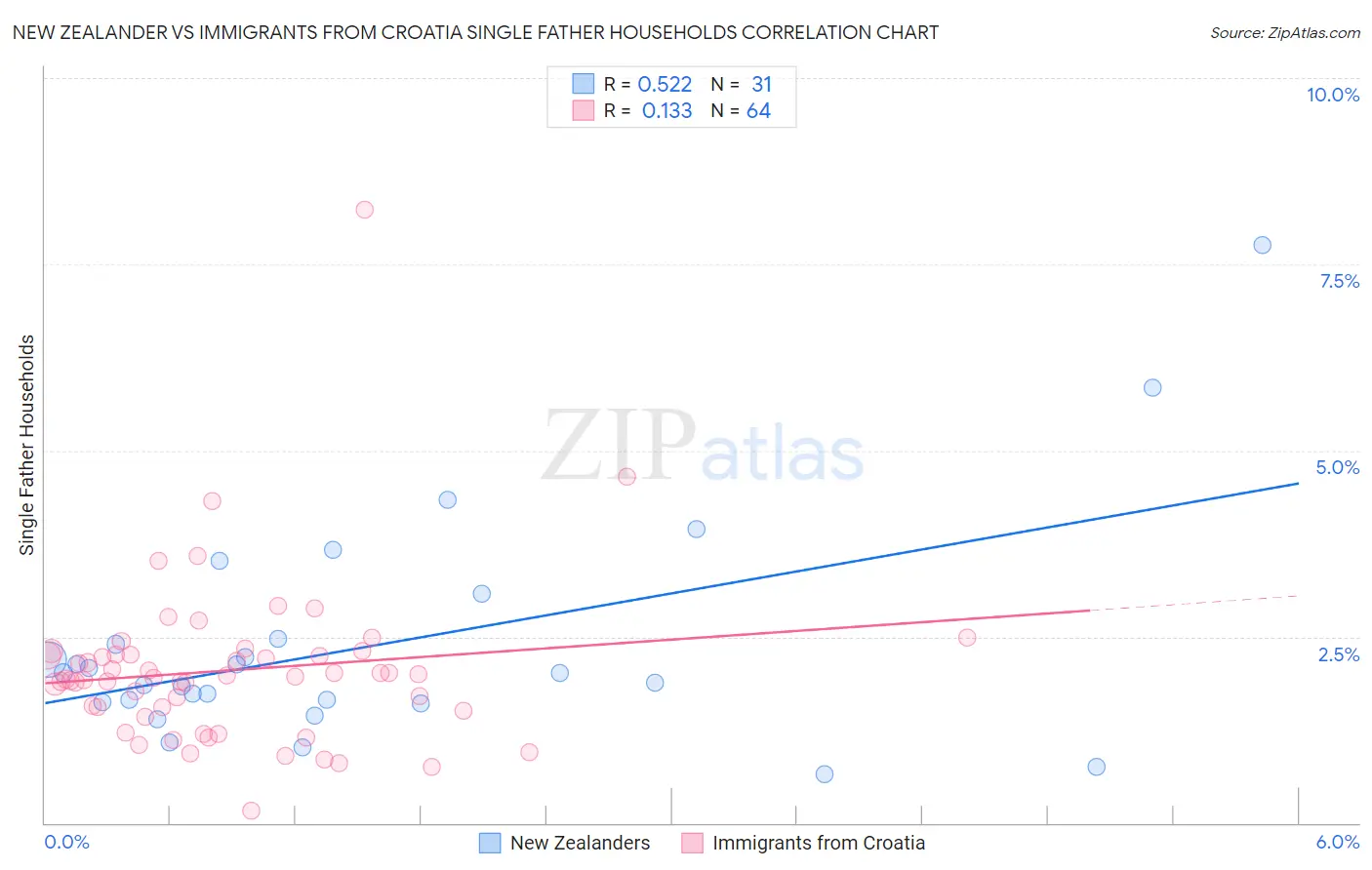 New Zealander vs Immigrants from Croatia Single Father Households