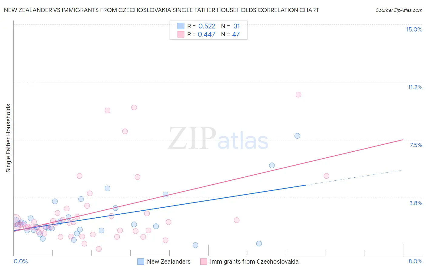 New Zealander vs Immigrants from Czechoslovakia Single Father Households