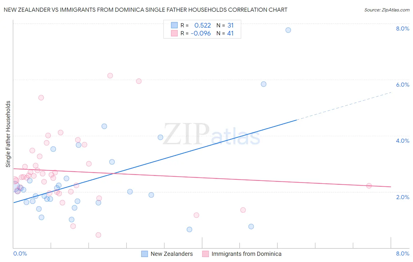 New Zealander vs Immigrants from Dominica Single Father Households