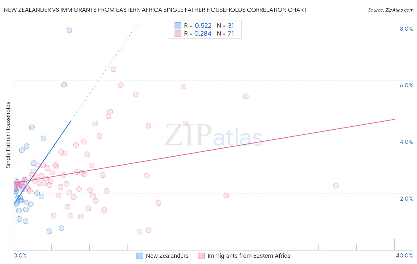 New Zealander vs Immigrants from Eastern Africa Single Father Households