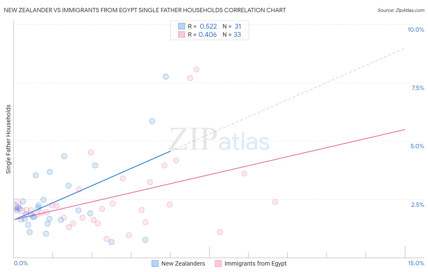 New Zealander vs Immigrants from Egypt Single Father Households