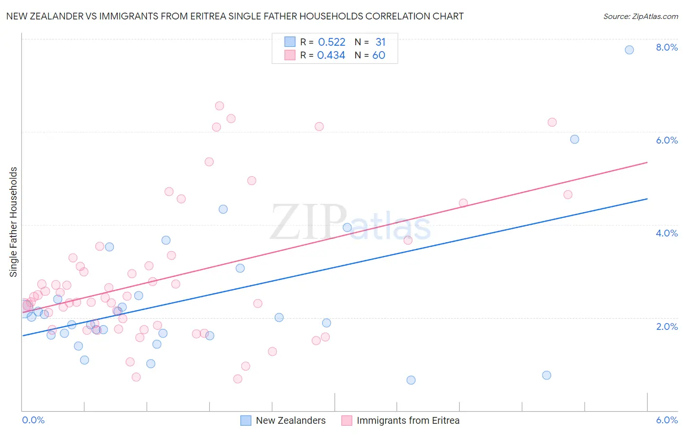 New Zealander vs Immigrants from Eritrea Single Father Households