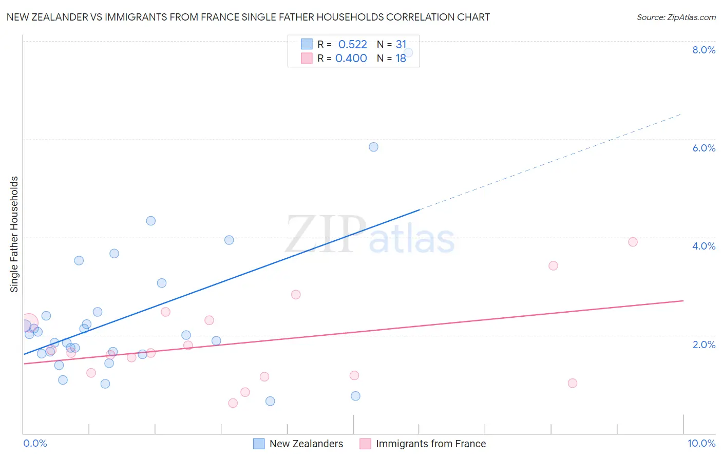 New Zealander vs Immigrants from France Single Father Households