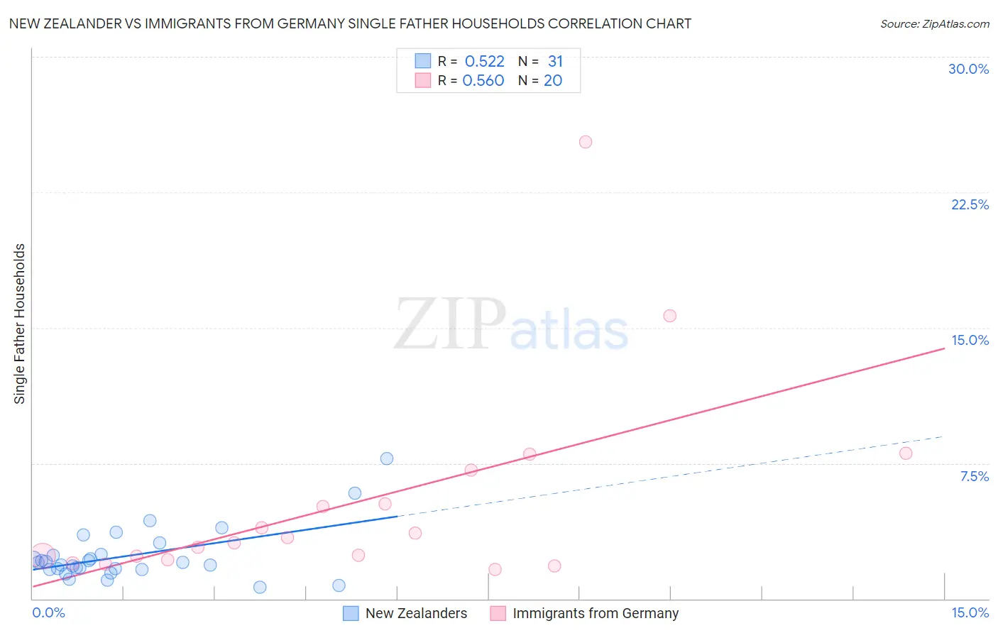 New Zealander vs Immigrants from Germany Single Father Households