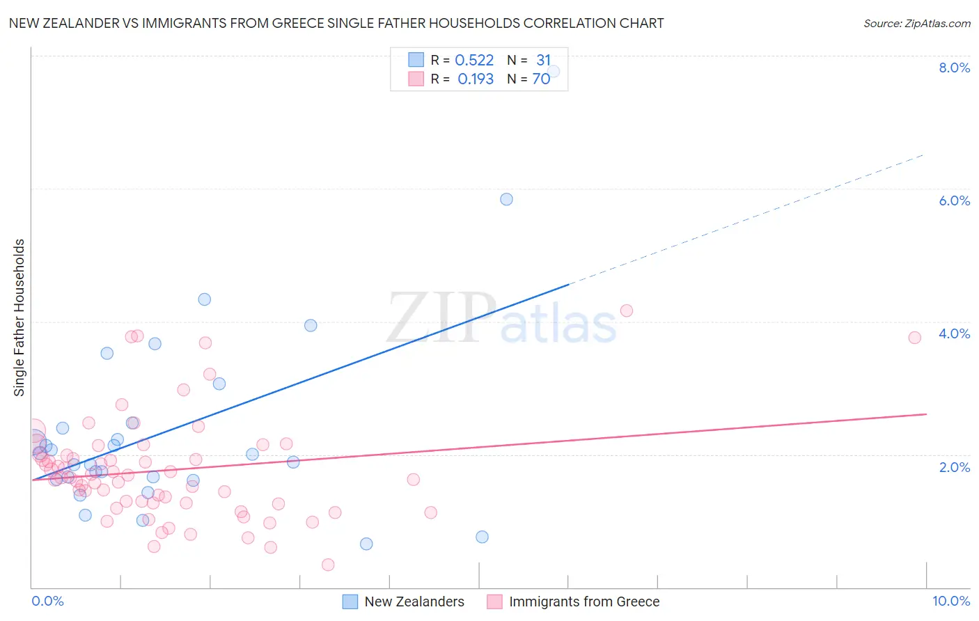 New Zealander vs Immigrants from Greece Single Father Households