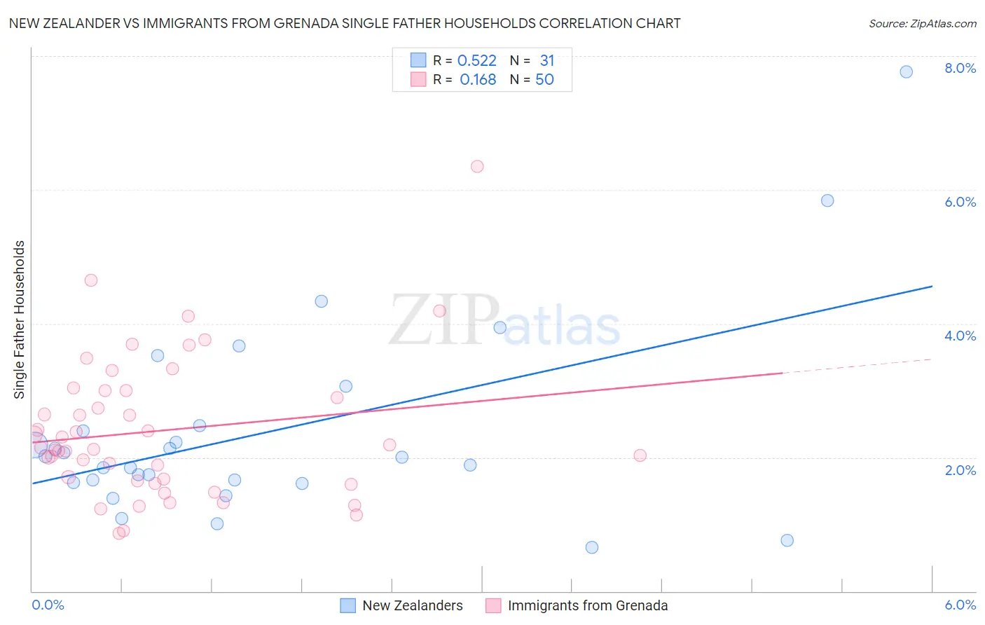 New Zealander vs Immigrants from Grenada Single Father Households