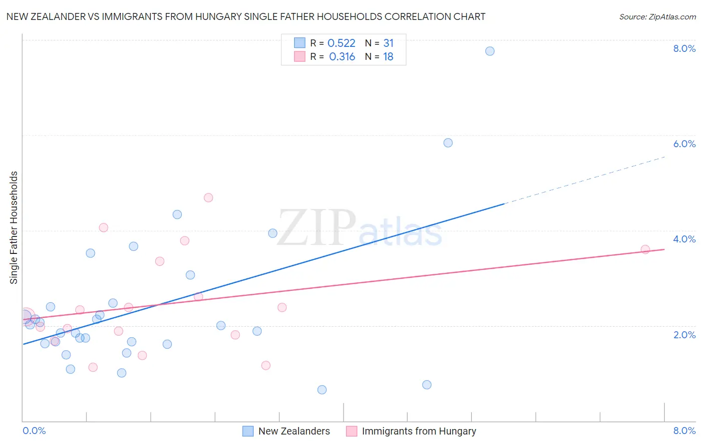 New Zealander vs Immigrants from Hungary Single Father Households