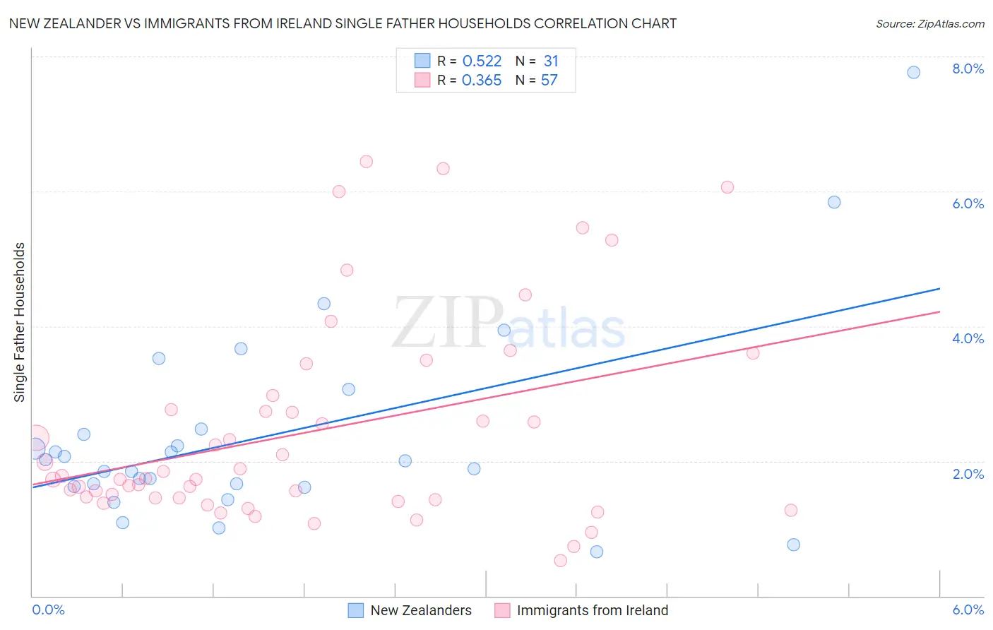 New Zealander vs Immigrants from Ireland Single Father Households