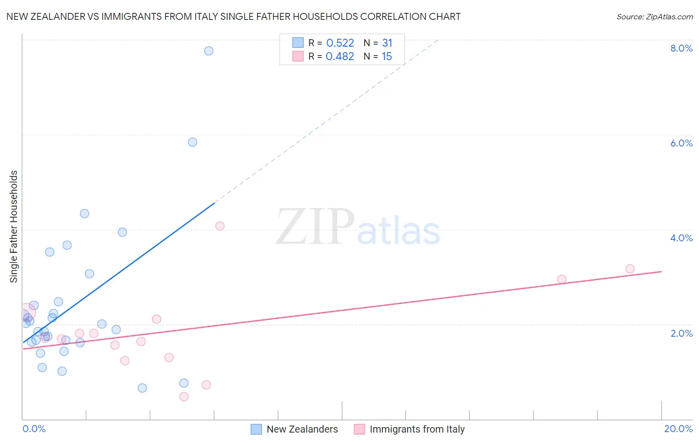 New Zealander vs Immigrants from Italy Single Father Households