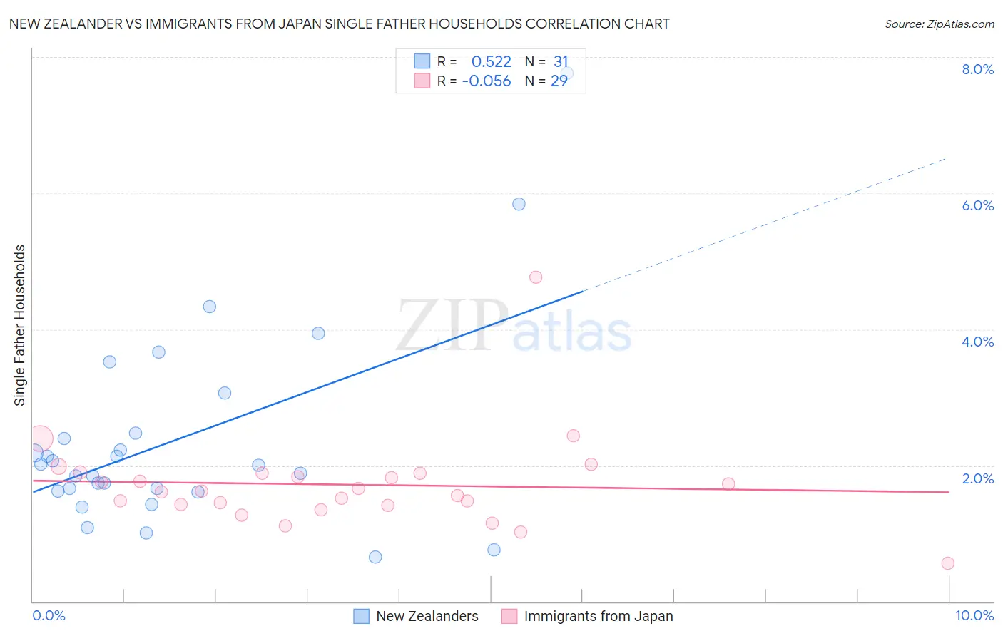 New Zealander vs Immigrants from Japan Single Father Households