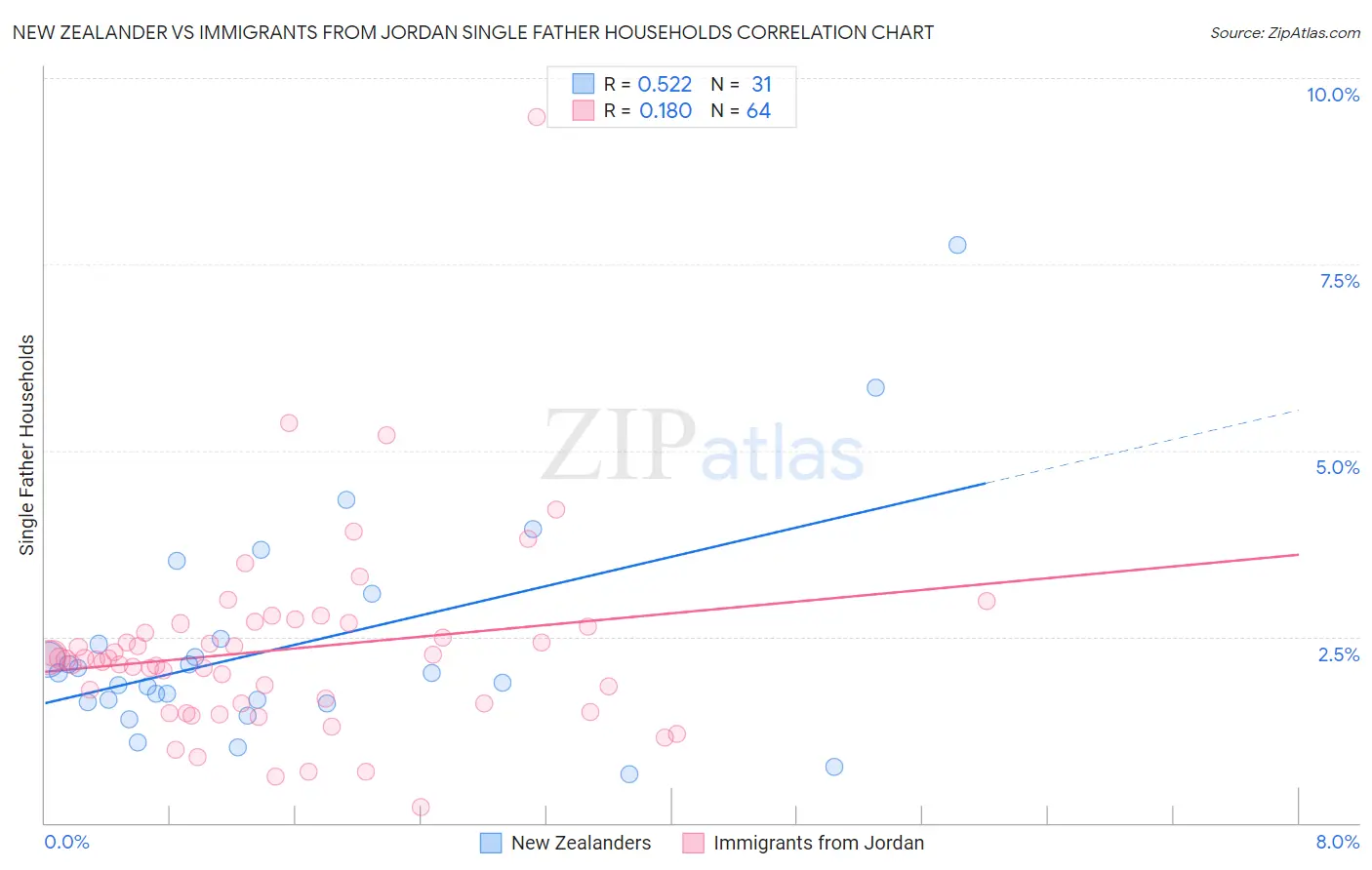 New Zealander vs Immigrants from Jordan Single Father Households