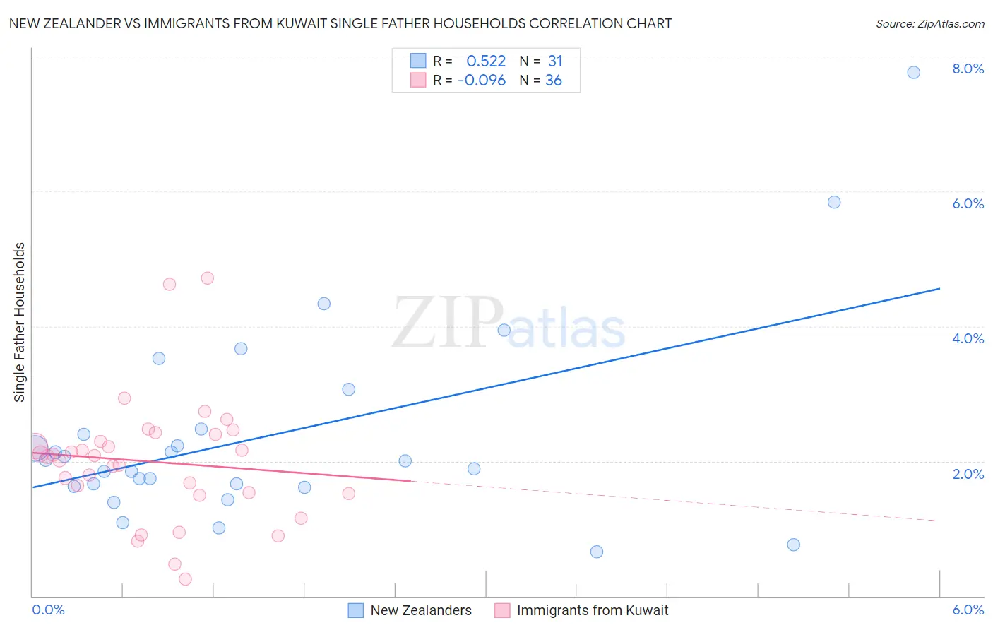 New Zealander vs Immigrants from Kuwait Single Father Households