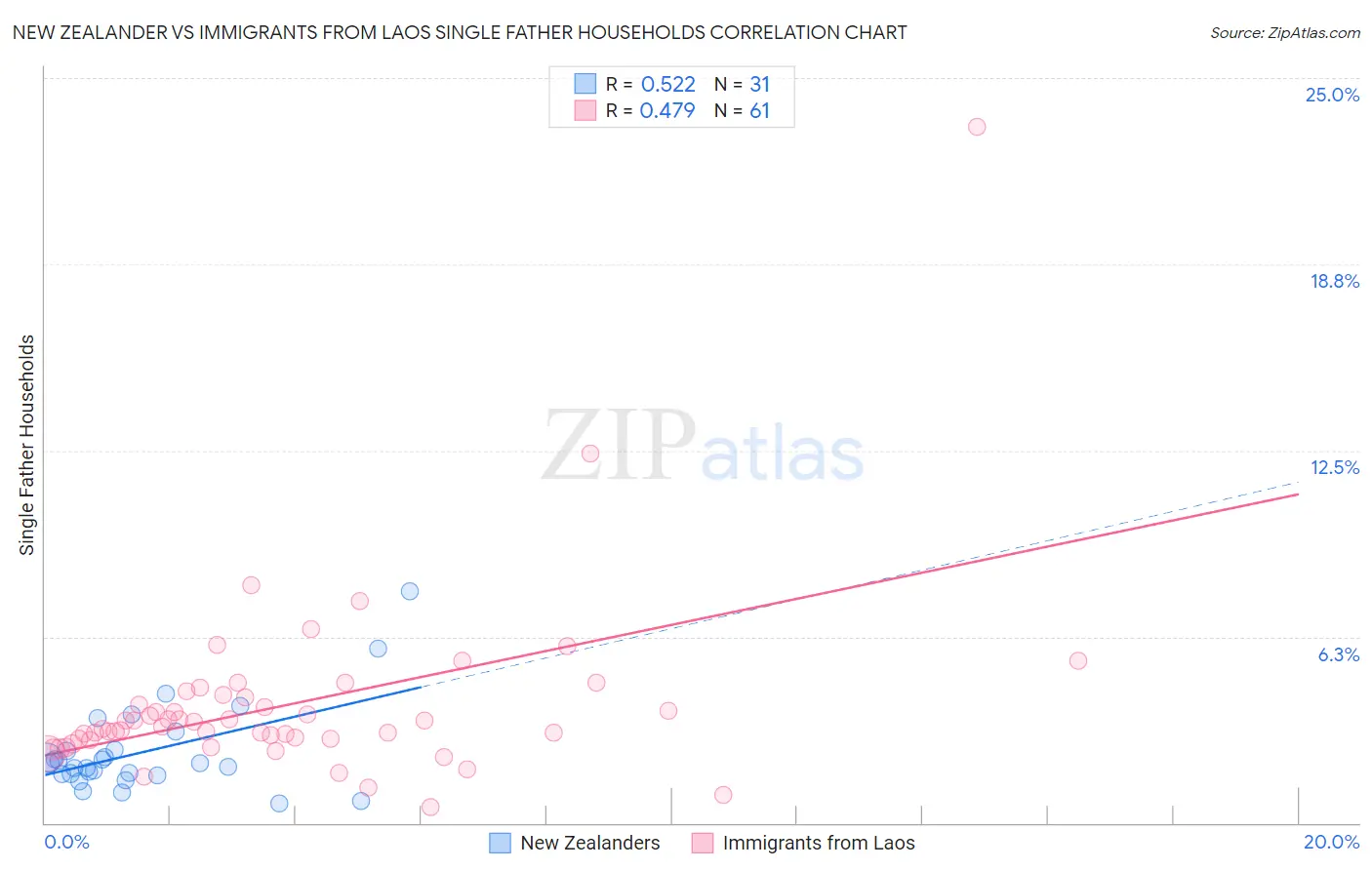 New Zealander vs Immigrants from Laos Single Father Households